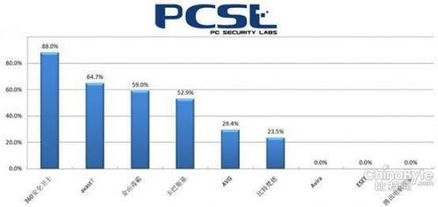 XP防护完全盘点 360如何包揽软硬件四大满贯